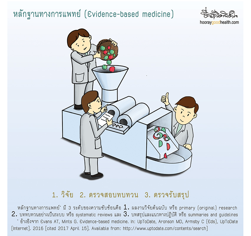 หลักฐานที่เชื่อถือได้