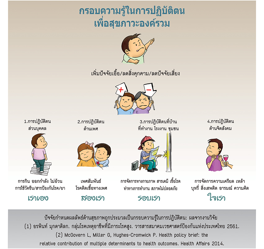 กรอบความรู้ที่จะนำมาใช้